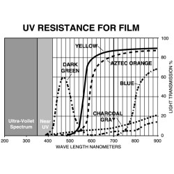 Vinyle translucide bleu 14 mils poste de soudure, vendu au pied carré